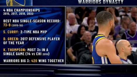 唏嘘！NBA最贵球队轰然出局，库里绝望科尔黑脸，4亿美元打水漂