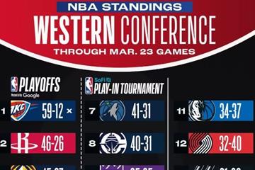 NBA最新战报：快船惜败跌至第8，掘金终结火箭9连胜逼近第2