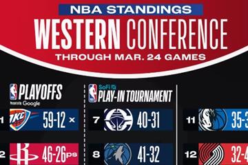 NBA最新排名：湖人3连败形势危急，快船躺升西部第7；浓眉复出，独行侠紧追太阳