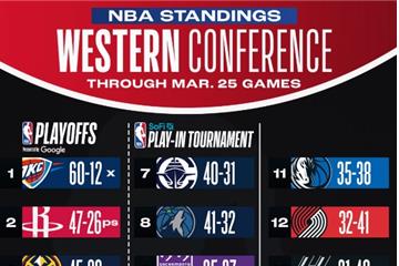 NBA最新排名：湖人跌至西部第5，勇士逼近附加赛区，太阳有望冲击第9