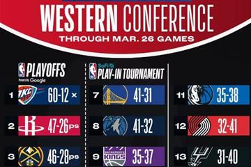 NBA排名更新：詹姆斯绝杀助湖人升至西部第4，快船冲第6，勇士跌入附加赛区