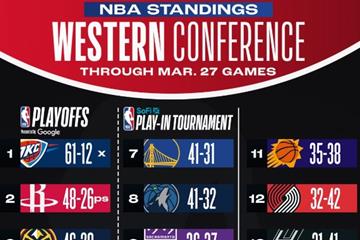 NBA最新排名：湖人遭绝杀5战4负陷困境，独行侠超太阳升至第10