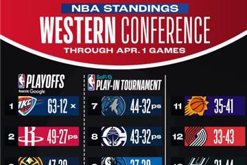 NBA最新排名：库里52分率勇士升至西部第5，约基奇61分难阻掘金被湖人逼近