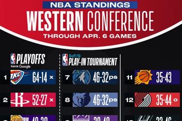 NBA最新排名：勇士不敌火箭跌至第6，快船躺升至第5，西部第5-10位仅灰熊未变