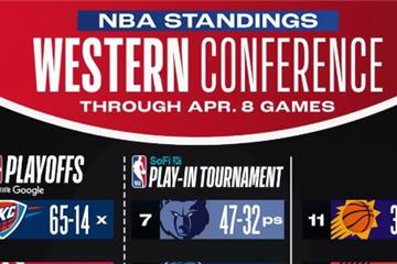 NBA最新排名：快船升至西部第4，勇士下跌，太阳7连败出局在即