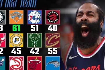 战旧主砍35分！哈登达成生涯新里程碑：对阵NBA30队均砍30