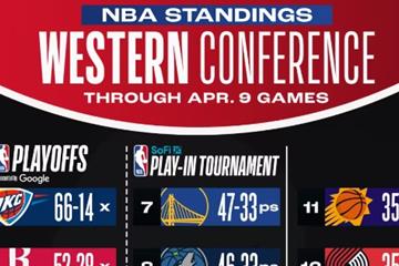 NBA最新排名：快船赢球却跌至第5，湖人锁定季后赛，勇士遭绝杀掉至第7