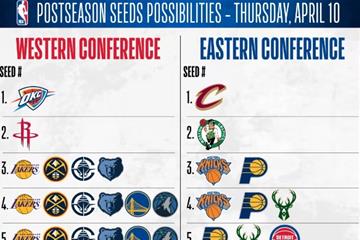 东部前六排位今日有望全确定！NBA最新形势：西部仍乱成一锅粥