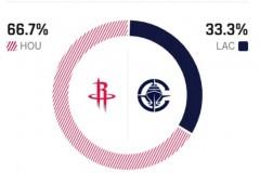 ESPN预测明日火箭vs快船胜率：客队火箭胜率达66.7%