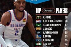 NBA 2K能力值最新前十排名，约基奇和亚历山大领衔