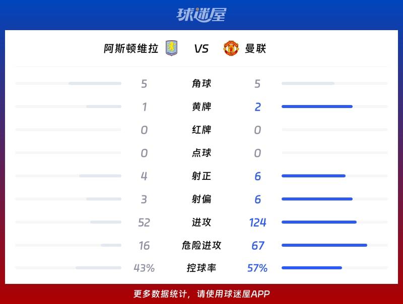 阿斯顿维拉vs曼联数据统计