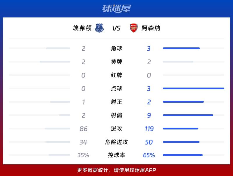 埃弗顿vs阿森纳数据统计