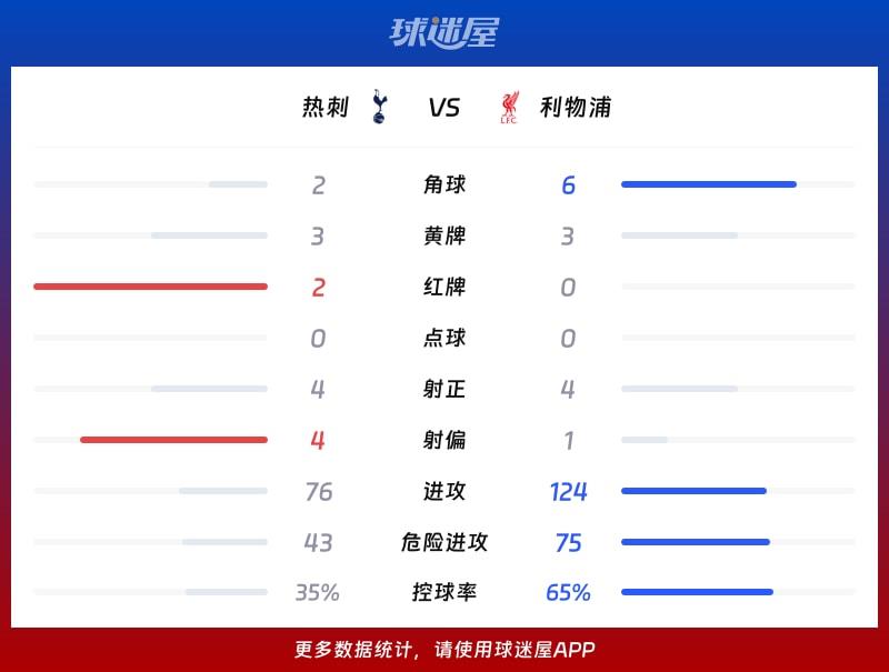 热刺vs利物浦数据统计