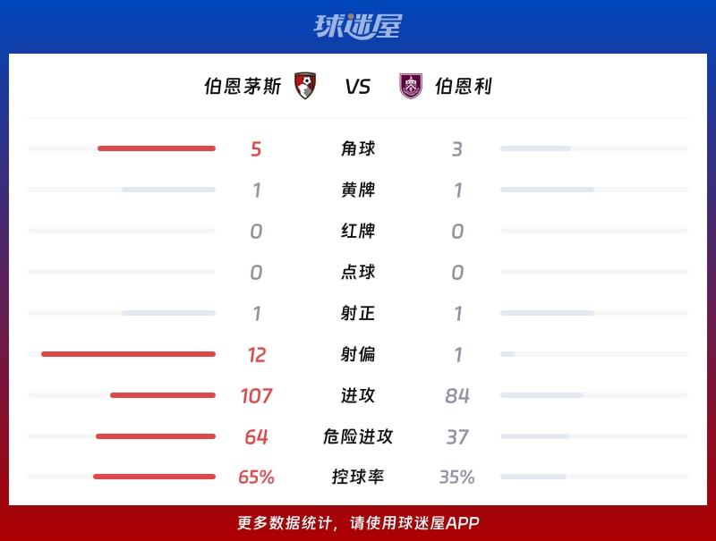 伯恩茅斯vs伯恩利数据统计