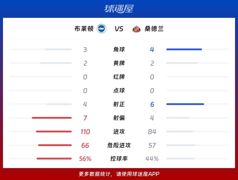 布莱顿vs桑德兰数据统计