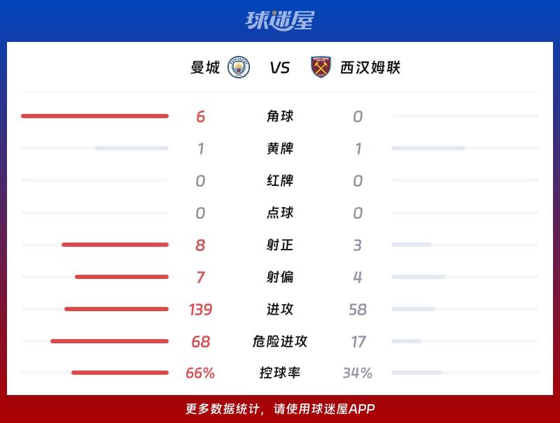 曼城vs西汉姆联数据统计