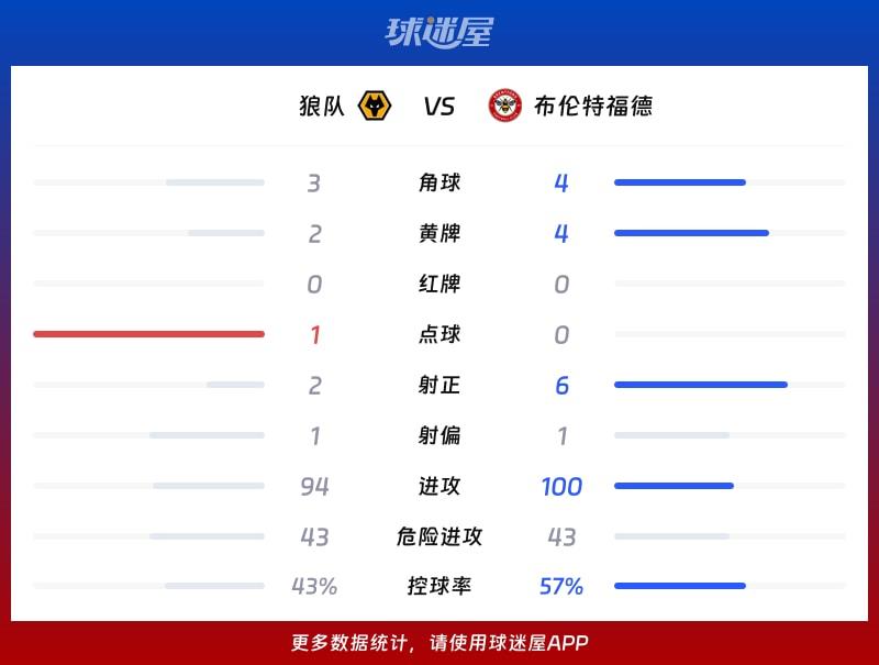 狼队vs布伦特福德数据统计