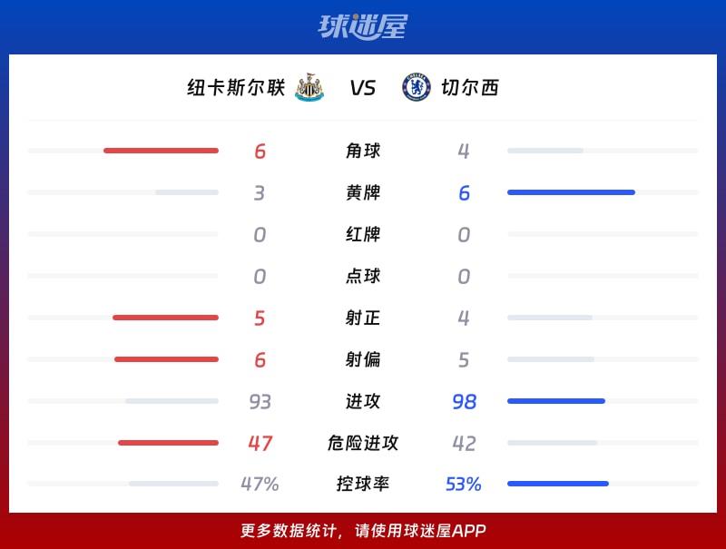 纽卡斯尔联vs切尔西数据统计