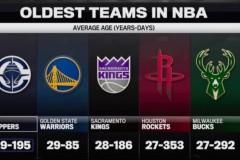 NBA联盟最古老的五支球队，快船居首火箭排名第四