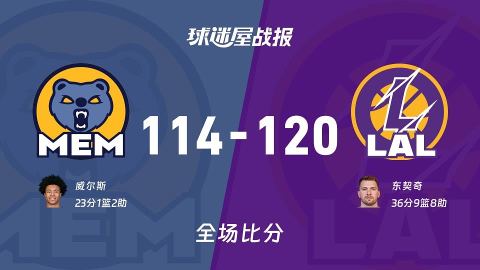 NBA常规赛:东契奇36 9 8,湖人以120-114战胜灰熊