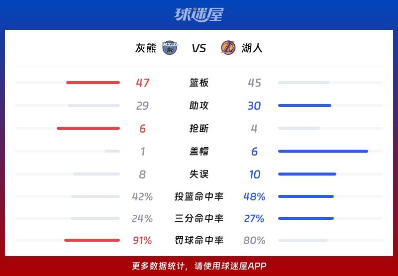 灰熊vs湖人球队数据