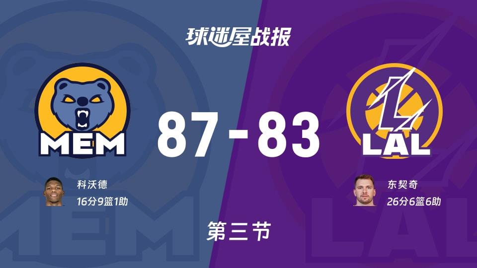 NBA常规赛：三节战罢，灰熊以87-83领先湖人，科沃德16 9 1