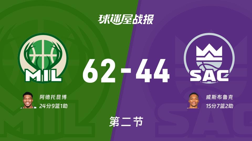 NBA常规赛:雄鹿次节领先国王18分,阿德托昆博得到24分,威斯布鲁克得到15分