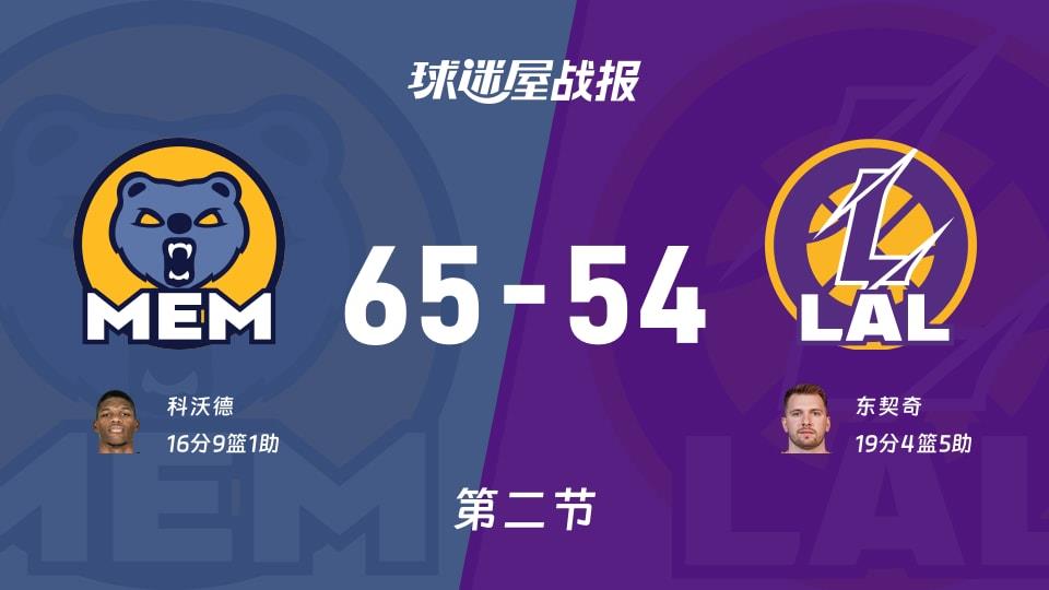 NBA常规赛:次节结束,灰熊以65-54领先湖人,科沃德16 9 1