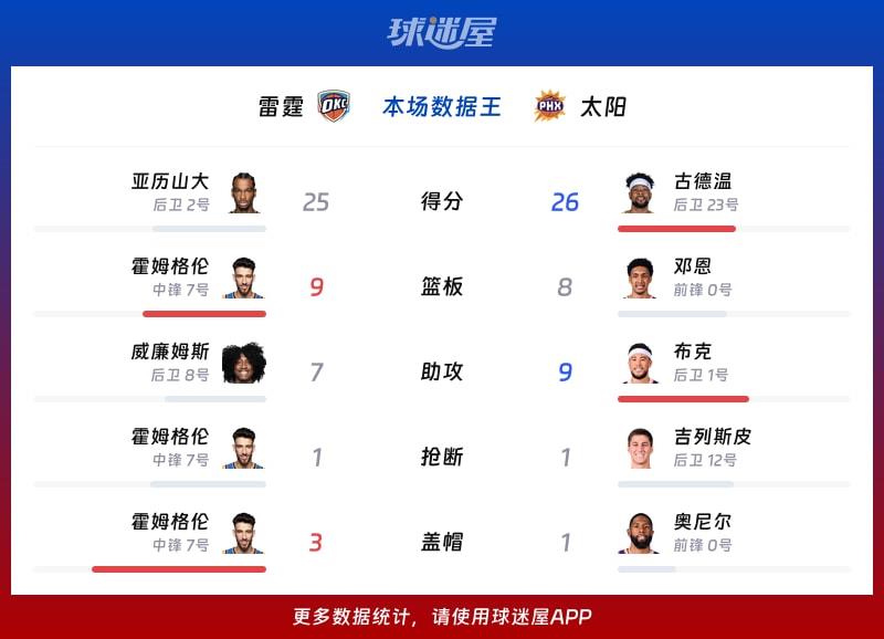 雷霆vs太阳各项最佳