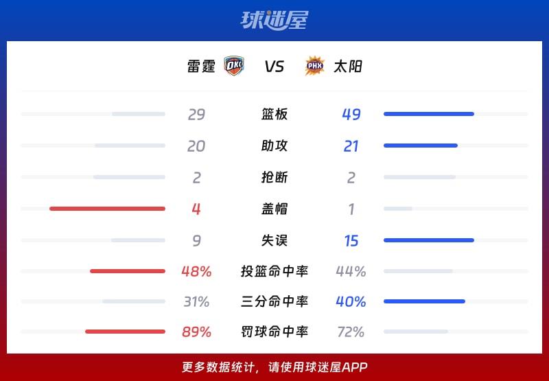 雷霆vs太阳球队数据