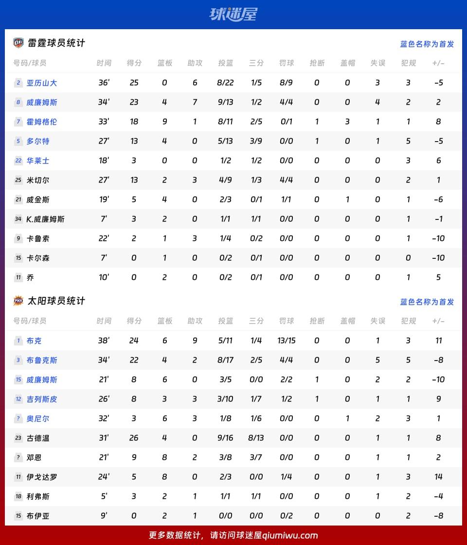 雷霆vs太阳球员数据
