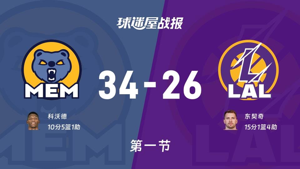 NBA常规赛：首节战罢，灰熊以34-26领先湖人，科沃德10 5 1