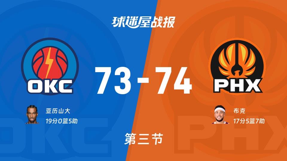 NBA常规赛:太阳第三节领先雷霆1分,布克得到17分,亚历山大得到19分