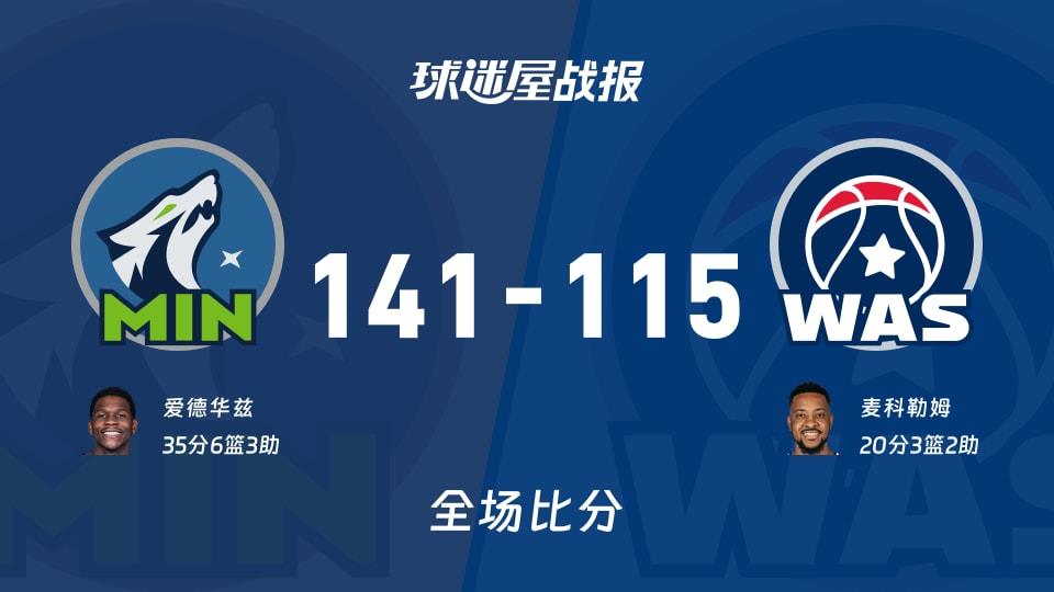 NBA常规赛:森林狼以141-115战胜奇才,爱德华兹35 6 3