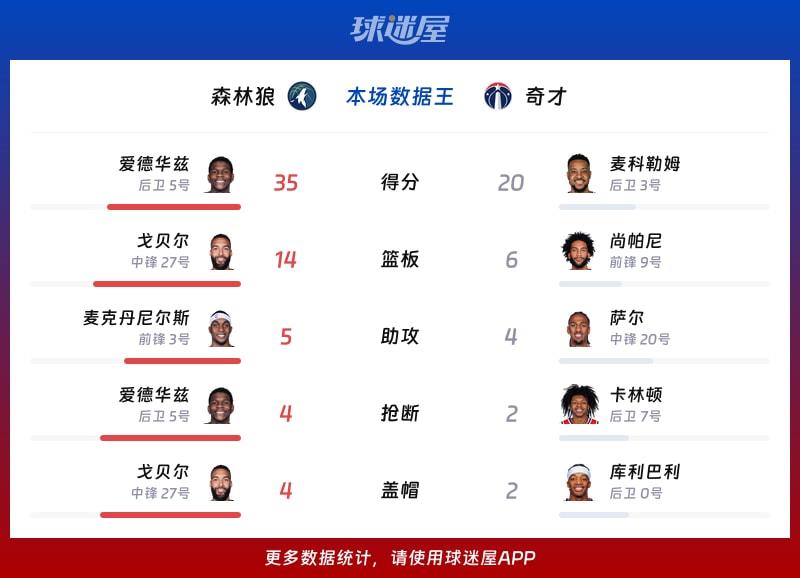 森林狼vs奇才各项最佳