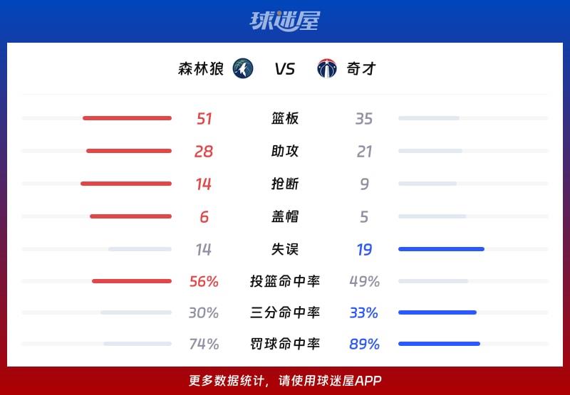 森林狼vs奇才球队数据