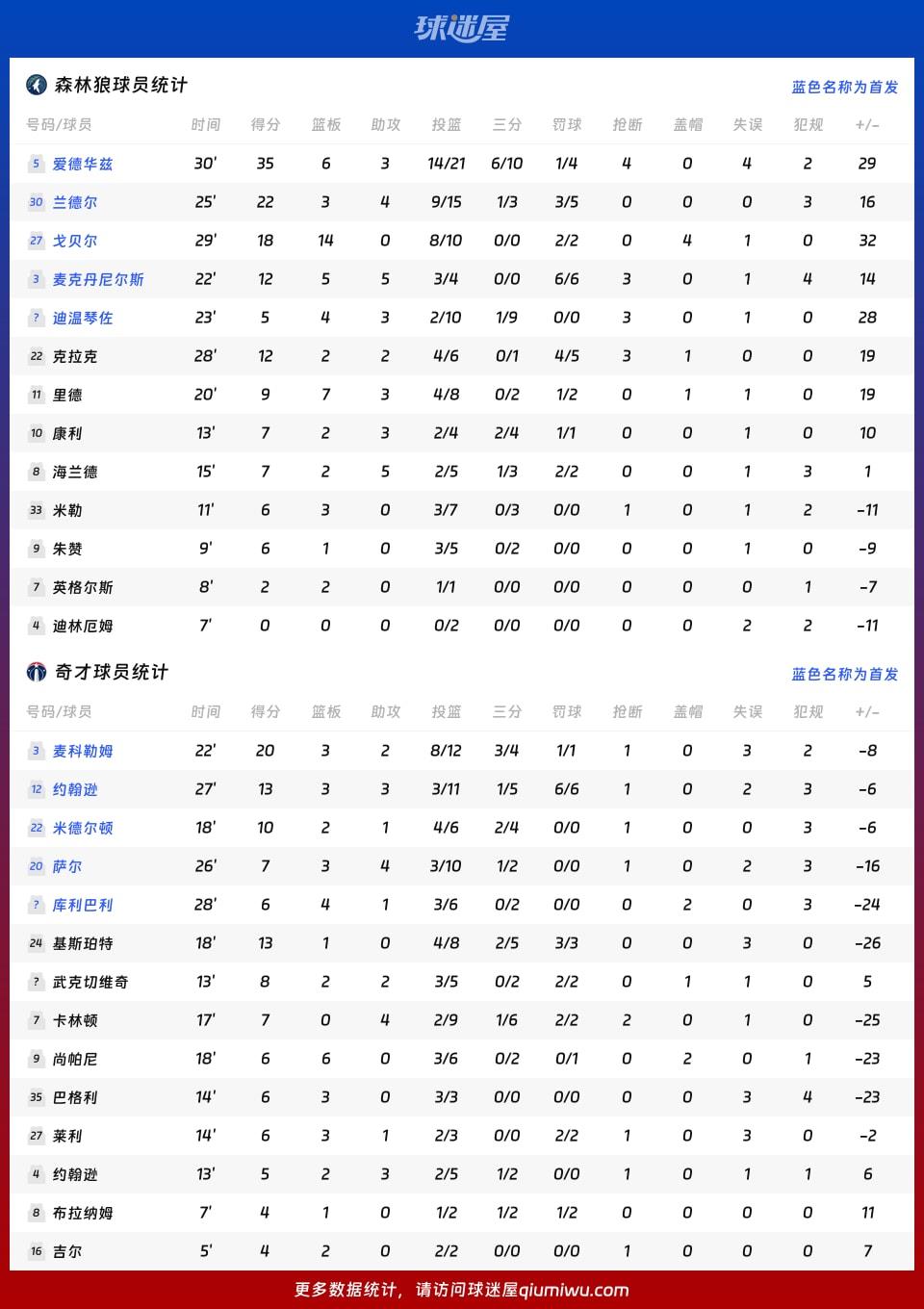 森林狼vs奇才球员数据