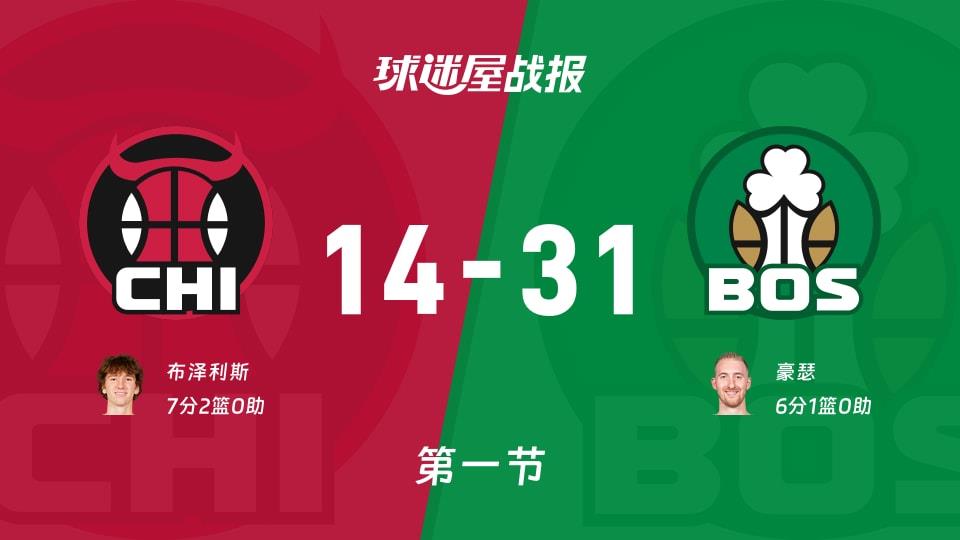 NBA常规赛:首节战罢,凯尔特人以31-14领先公牛,豪瑟6 1