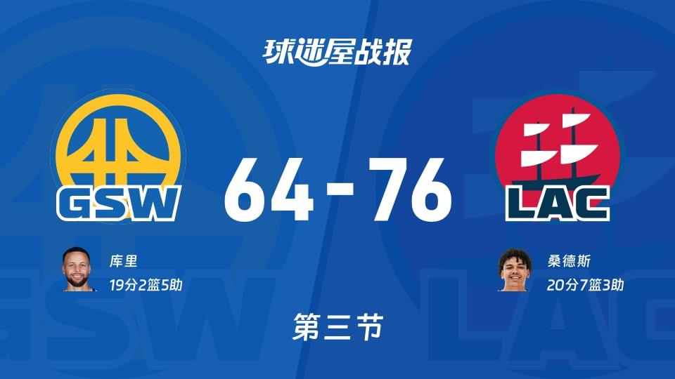 NBA常规赛:快船第三节领先勇士12分,桑德斯得到20分,库里得到19分
