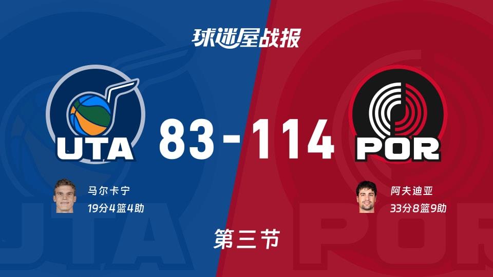 NBA常规赛：三节结束，开拓者以114-83领先爵士，阿夫迪亚33 8 9
