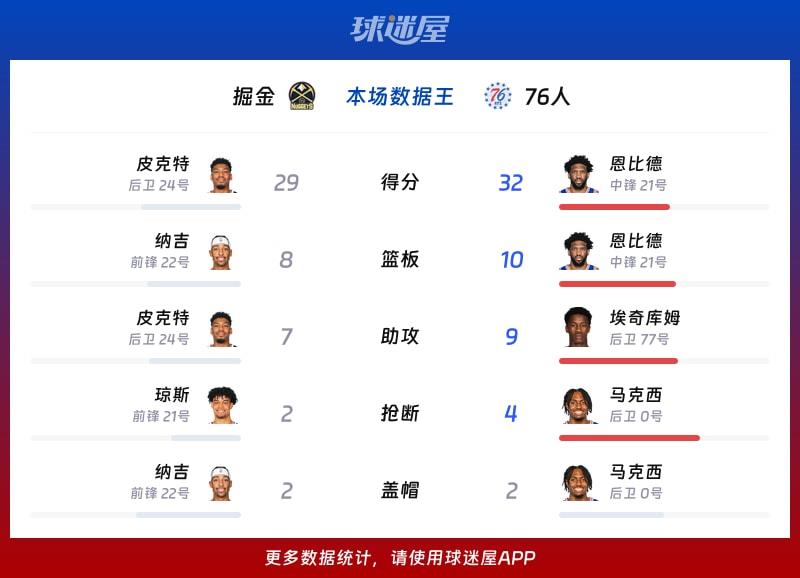掘金vs76人各项最佳