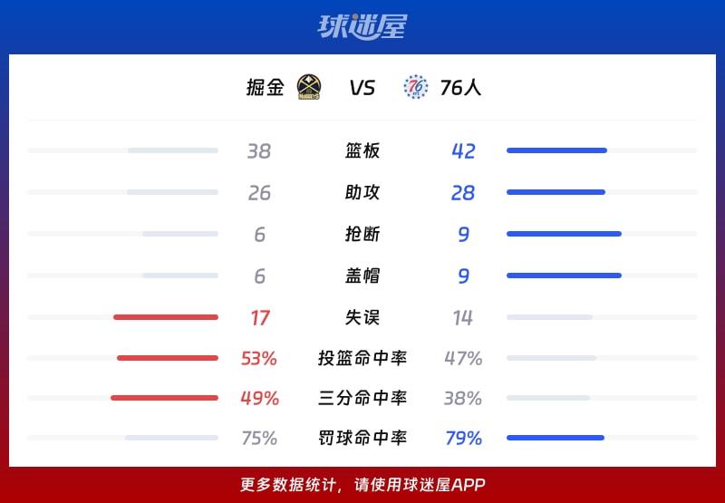 掘金vs76人球队数据
