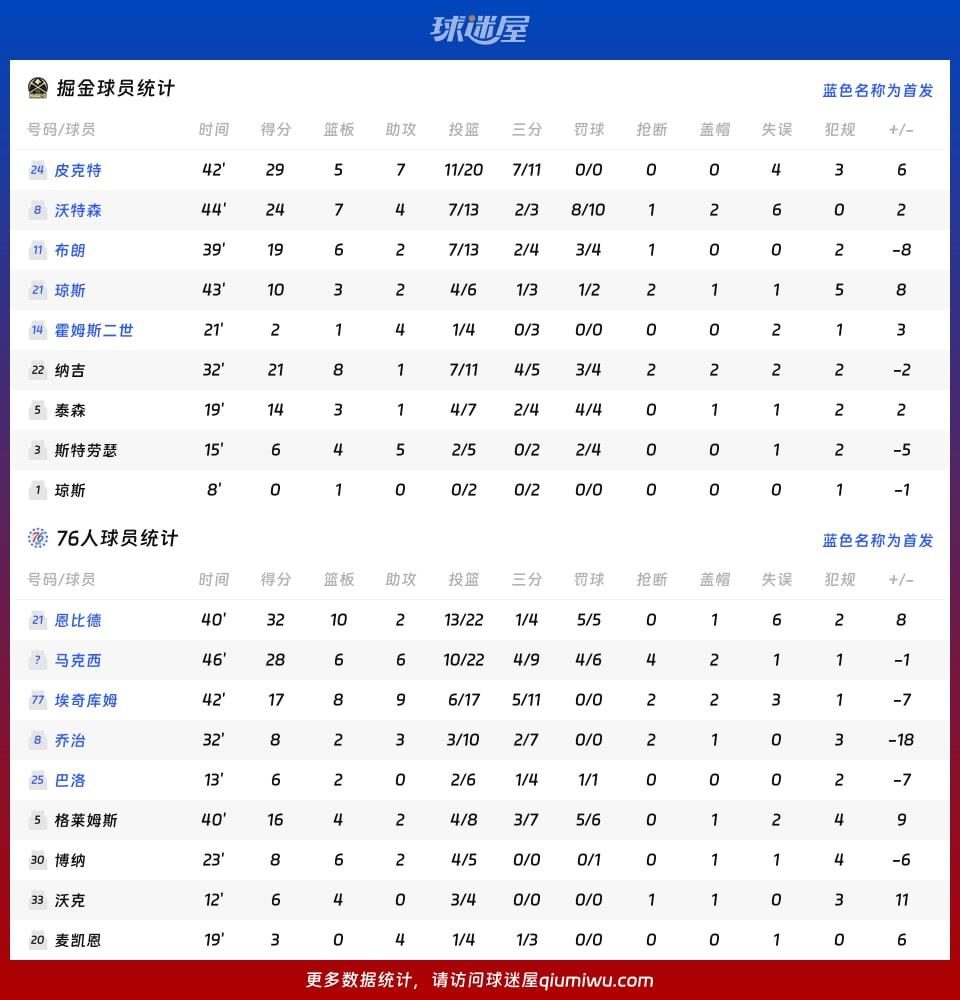 掘金vs76人球员数据