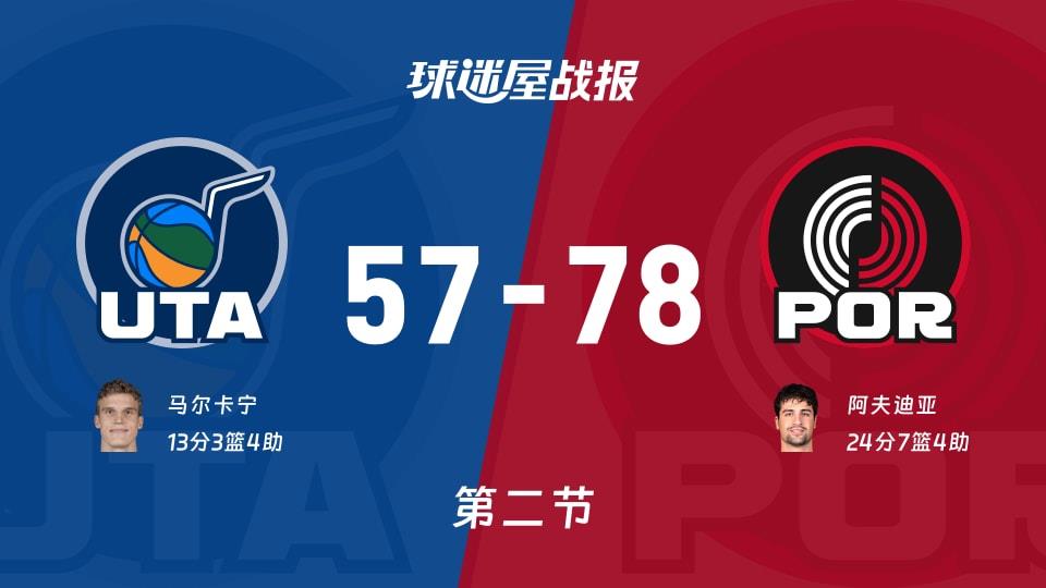 NBA常规赛:第二节完,开拓者以78-57领先爵士,阿夫迪亚24 7 4