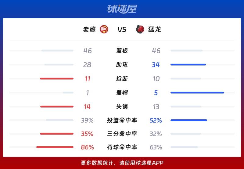 老鹰vs猛龙球队数据