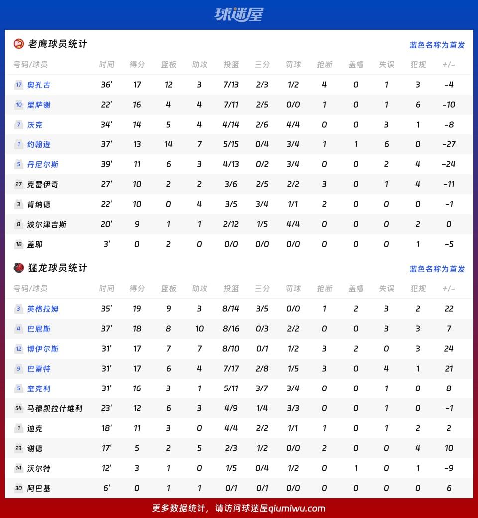 老鹰vs猛龙球员数据