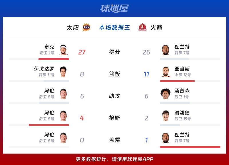 太阳vs火箭各项最佳