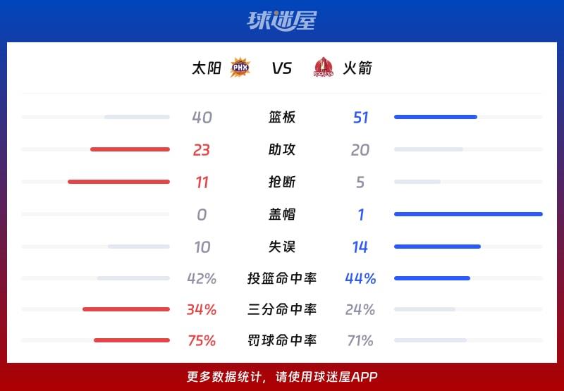 太阳vs火箭球队数据