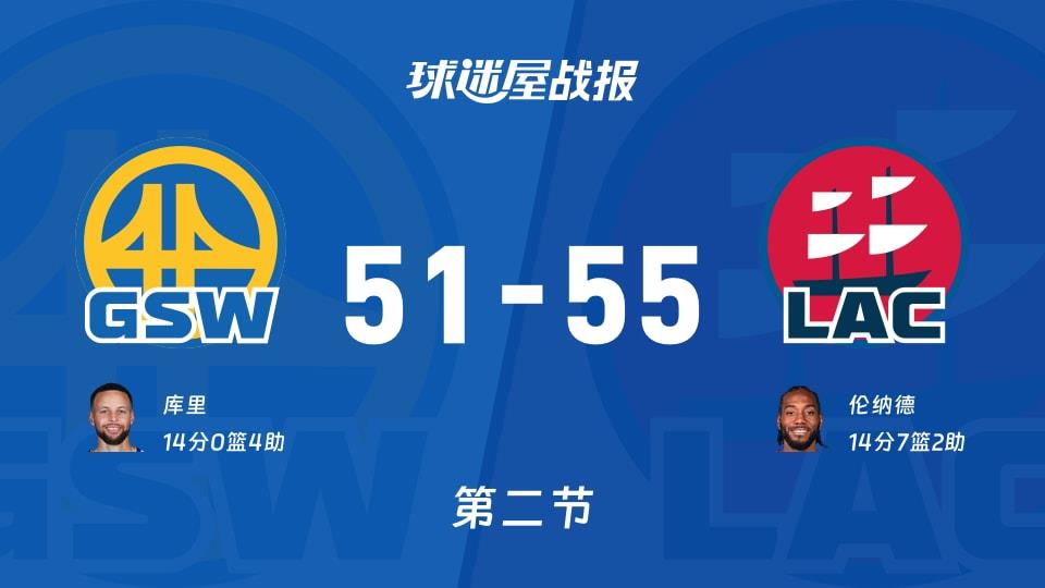 NBA常规赛:快船次节领先勇士4分,伦纳德得到14分,库里得到14分
