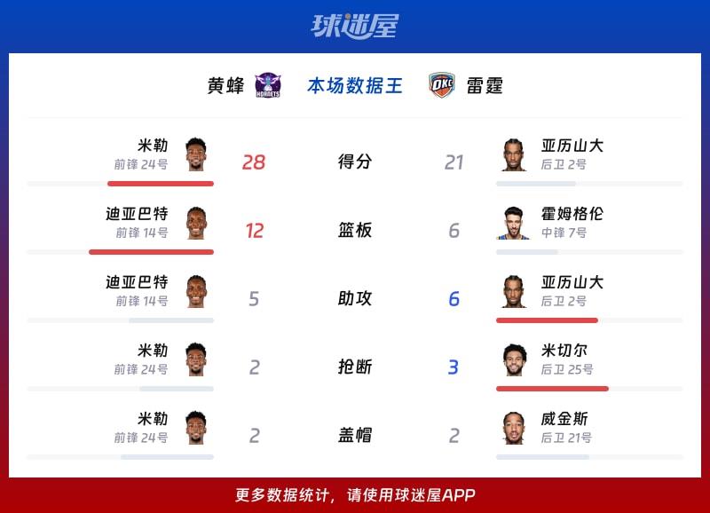 黄蜂vs雷霆各项最佳